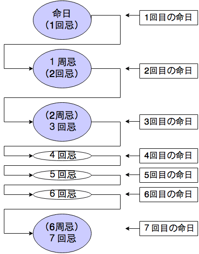 年忌解説。回忌の数え方