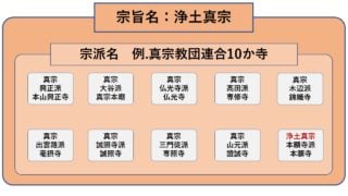 浄土真宗と真宗の違いを表すイメージ図