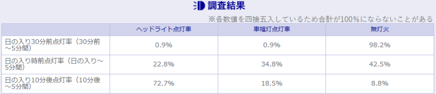 ヘッドライト点灯状況