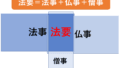 僧事と法要の関係性。