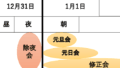 除夜会・元旦会・修正会のイメージ図。