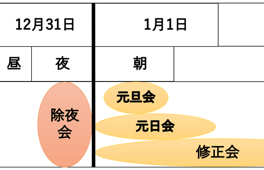 年末年始の法要。除夜会・元旦会・修正会のイメージ図。