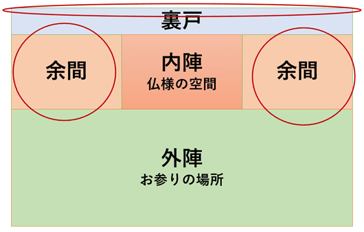 本堂の納骨場所。余間と裏戸