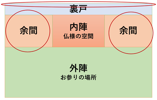 本堂の納骨場所
