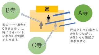 お寺（檀那寺）と門徒と信徒との関係のイメージ図