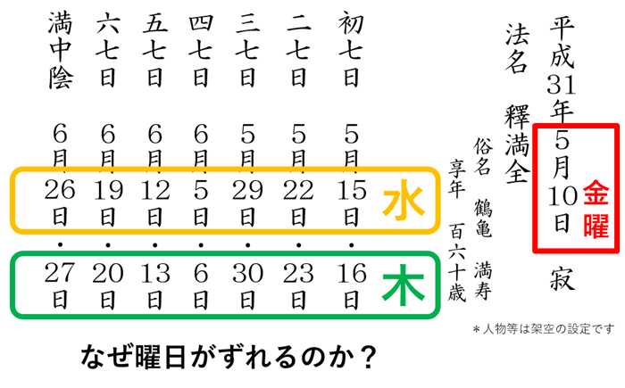葬儀中陰表の例