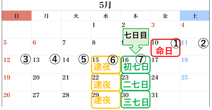 中陰のお勤め日の数え方