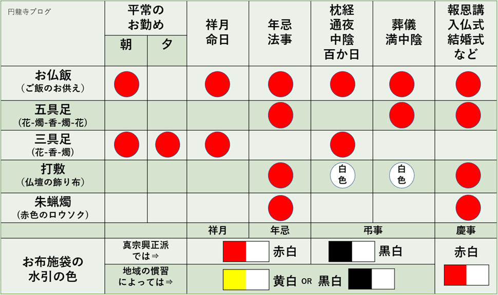 浄土真宗の仏壇飾り方の組み合わせ早見表