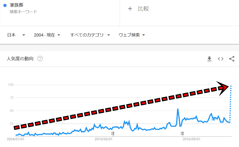 グーグルトレンドで「家族葬」のフレーズが2004年から、年々人気になってきたことが分かる。