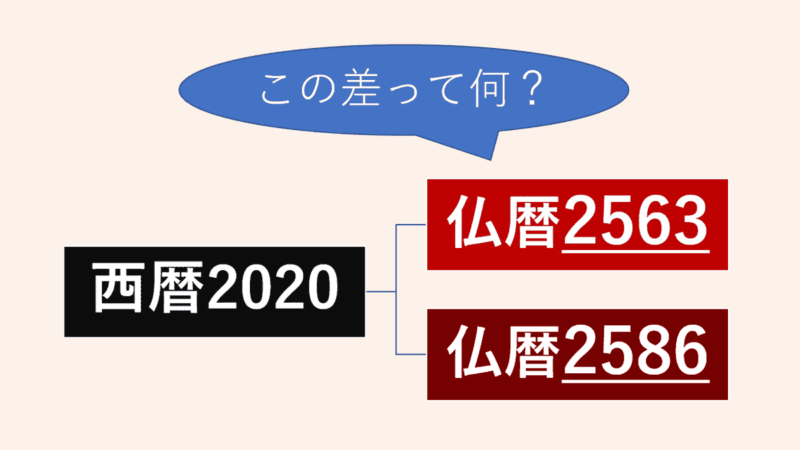 仏暦の年が違うのはどんな理由があるのか