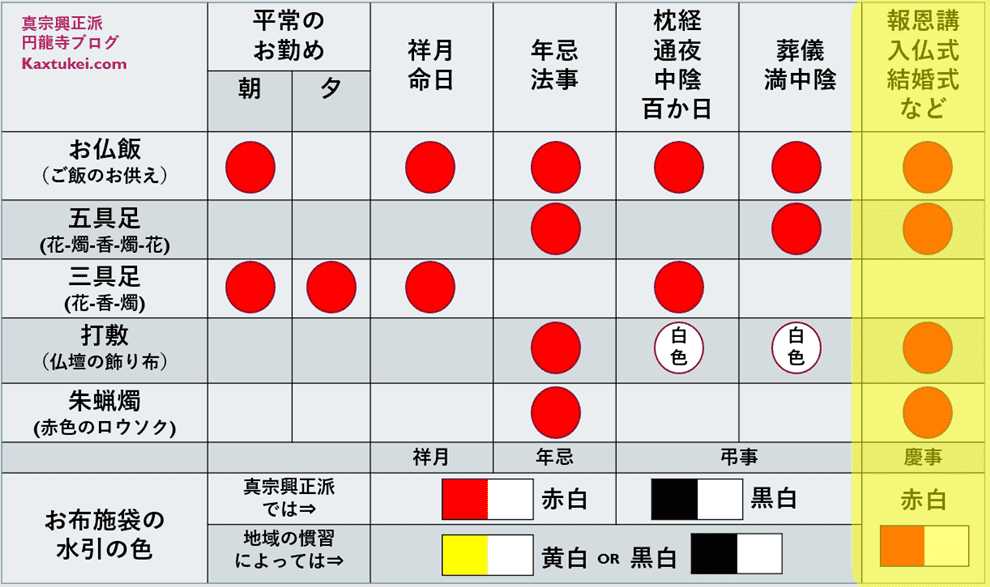 早見表形式の真宗興正派での仏壇の飾り方。それぞれの仏事での仏壇お飾り方がすぐわかる表になっている。