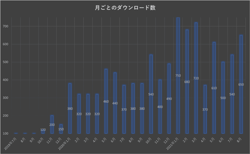 ポッドキャストに配信した音声ラジオ「かっけいの円龍寺ラジオ」の月ごとのダウンロード数を表したグラフ