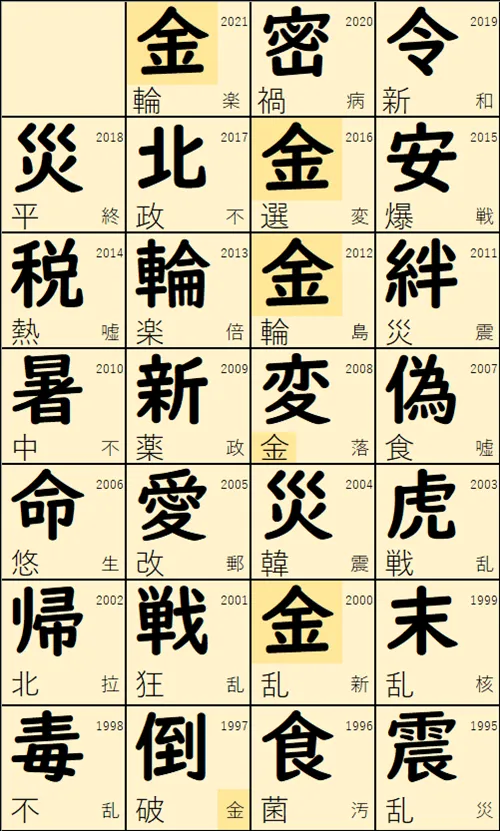 これまでに発表された27年分の日本漢字能力検定協会の「今年の漢字」。2021年は金。何度も選ばれている。